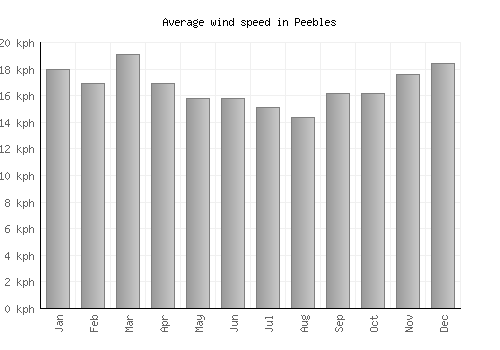 Peebles average winspeed by month (km/h)