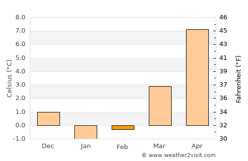 Peenemünde average temperature in February