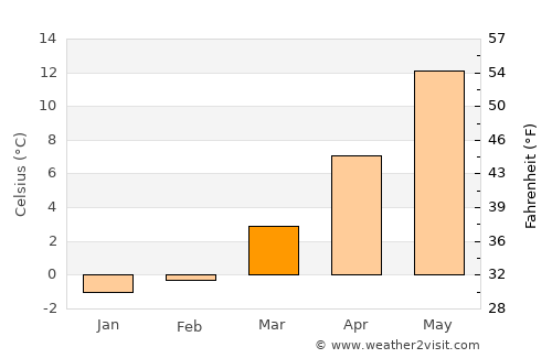 Peenemünde average temperature in March