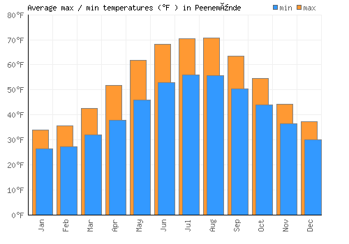 Peenemünde average minimum / maximum temperatures (Fahrenheit)