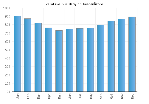 Peenemünde relative humidity averages