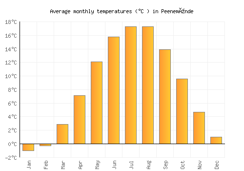 Peenemünde average temperature chart (Celsius)