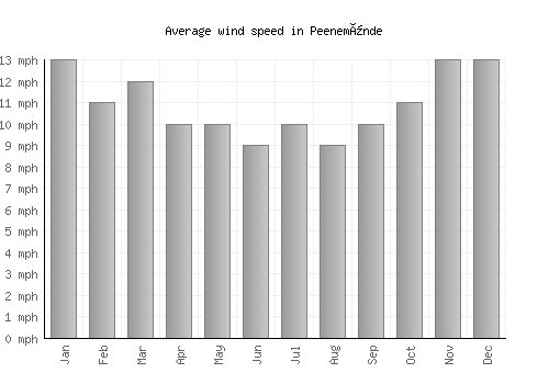 Peenemünde average winspeed by month (mph)