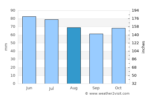Peer average rain in August