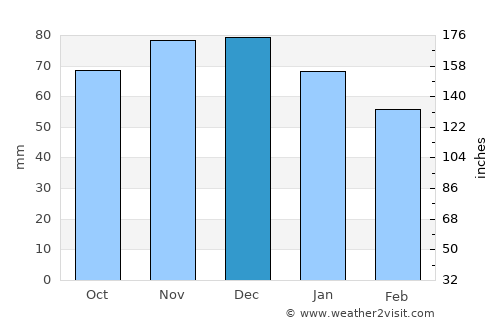 Peer average rain in December