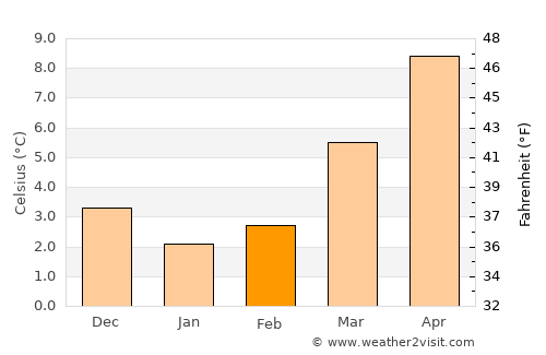 Peer average temperature in February