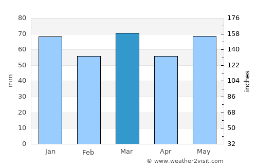 Peer average rain in March