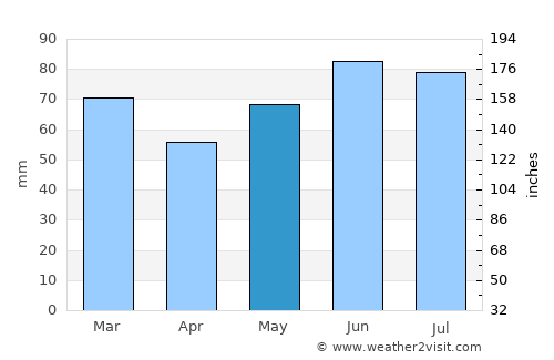 Peer average rain in May
