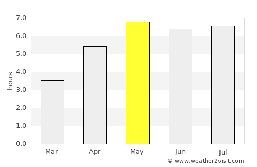 Peer average rain in May
