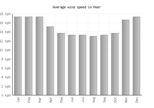 Peer average winspeed by month (km/h)