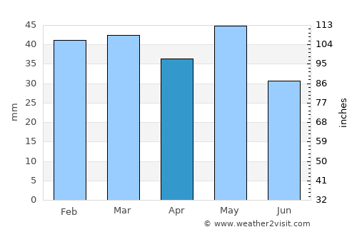 Péfka average rain in April