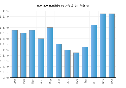 Péfka monthly rainfall chart (inches)