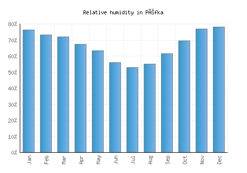 Péfka relative humidity averages