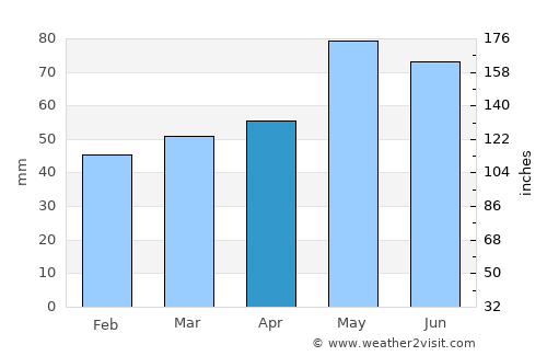Pehčevo average rain in April