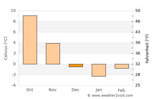 Pehčevo average temperature in December