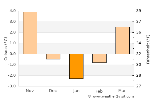 Pehčevo average temperature in January