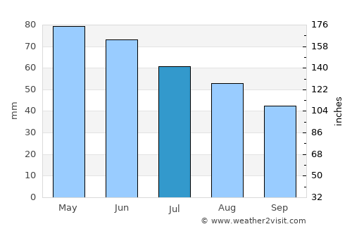 Pehčevo average rain in July