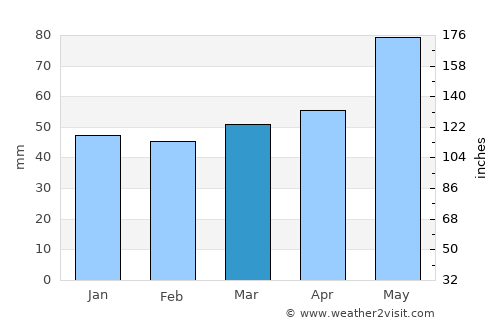 Pehčevo average rain in March