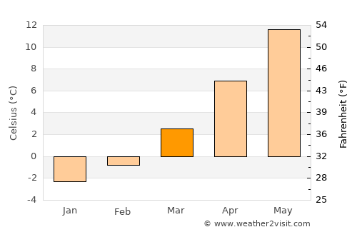 Pehčevo average temperature in March