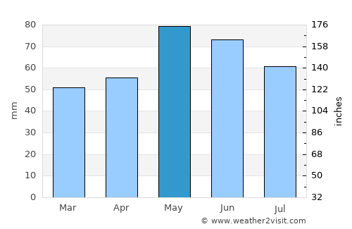 Pehčevo average rain in May