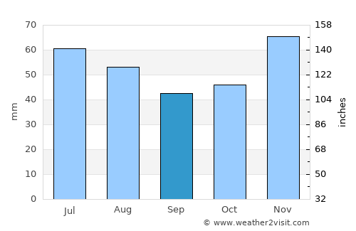 Pehčevo average rain in September
