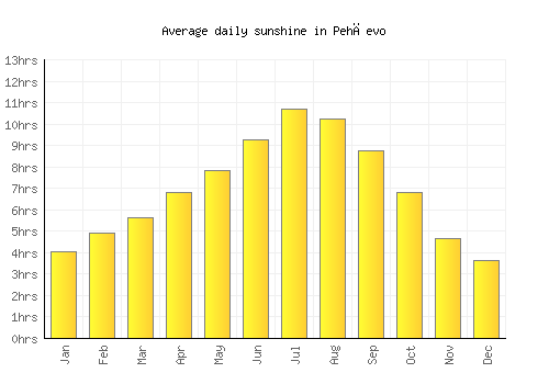 Pehčevo average daily sunshine chart