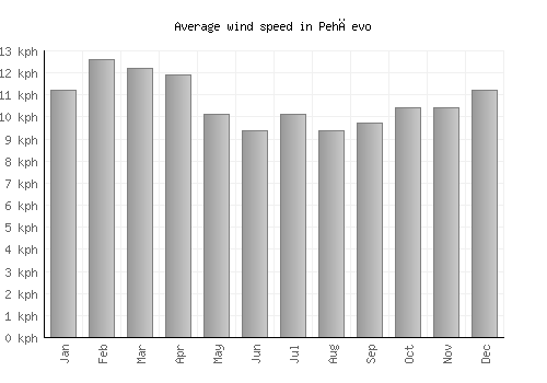 Pehčevo average winspeed by month (km/h)