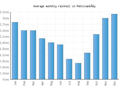 Pehlivanköy monthly rainfall chart (inches)