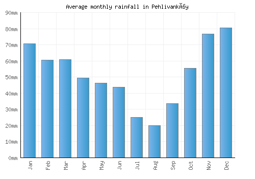 Pehlivanköy monthly rainfall chart (mm)