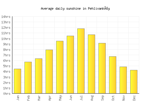 Pehlivanköy average daily sunshine chart
