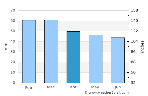 Pehlivanköy average rain in April