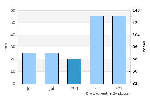 Pehlivanköy average rain in August