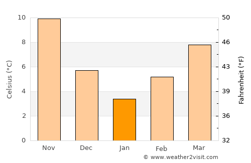 Pehlivanköy average temperature in January