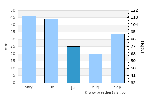 Pehlivanköy average rain in July