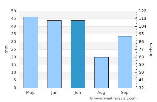 Pehlivanköy average rain in June