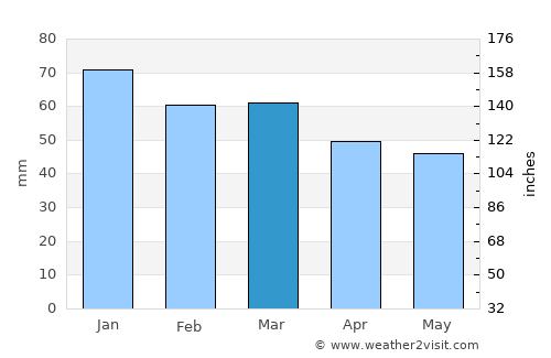 Pehlivanköy average rain in March