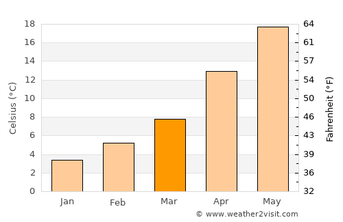 Pehlivanköy average temperature in March