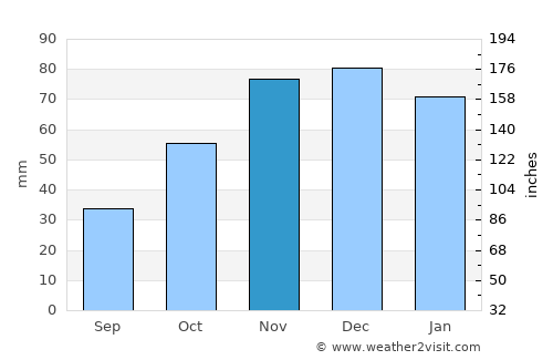 Pehlivanköy average rain in November