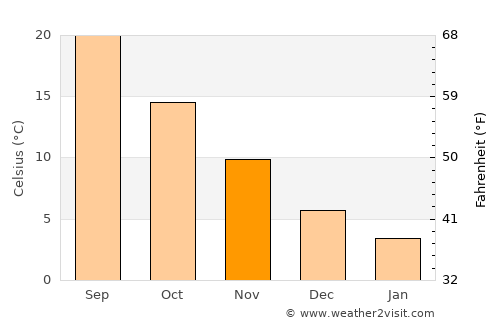 Pehlivanköy average temperature in November