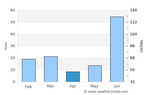 Pehowa average rain in April