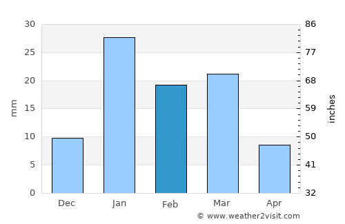 Pehowa average rain in February