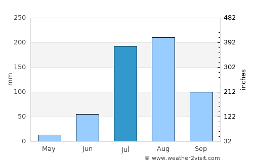 Pehowa average rain in July