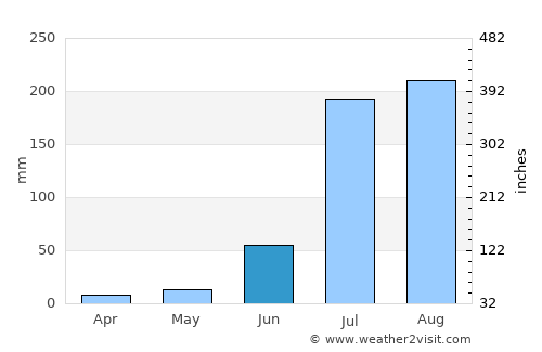 Pehowa average rain in June