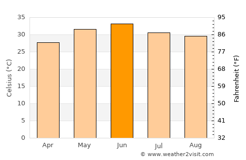 Pehowa average temperature in June