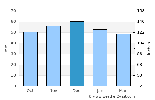 Peine average rain in December