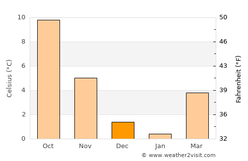 Peine average temperature in December