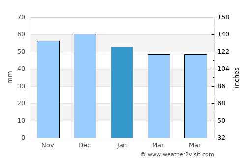 Peine average rain in January