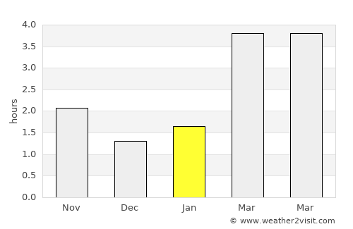 Peine average rain in January