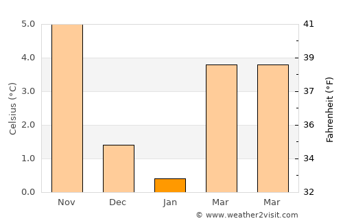 Peine average temperature in January