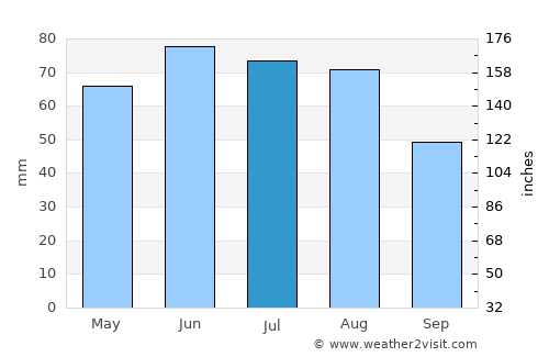 Peine average rain in July